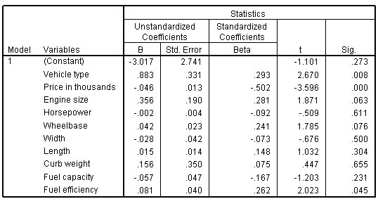 Coefficients table show unstandardized and standardized coefficients, t, and significance for all independent variables
