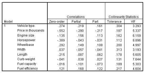 Coefficients table showing zero-order, partial and part correlations, tolerance, and VIF