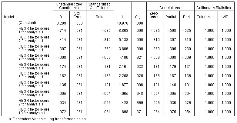 جدول المعاملات Coefficients table