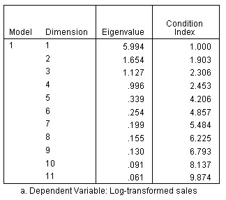 جدول تشخيص العلاقة الخطية المتداخلة - الانحدار الخطي باستخدام z-scores