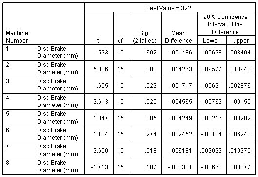 جدول إحصائيات اختبار ت لعينة واحدة حسب رقم الماكينة