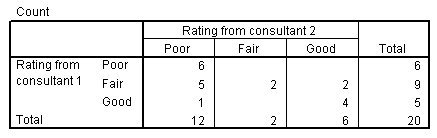 جدول التقاطع التصنيف من الاستشاري 1 حسب التصنيف من الاستشاري 2