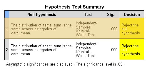 ملخص اختبار الفرضية Hypothesis test summary - الاختبارات اللامعلمية