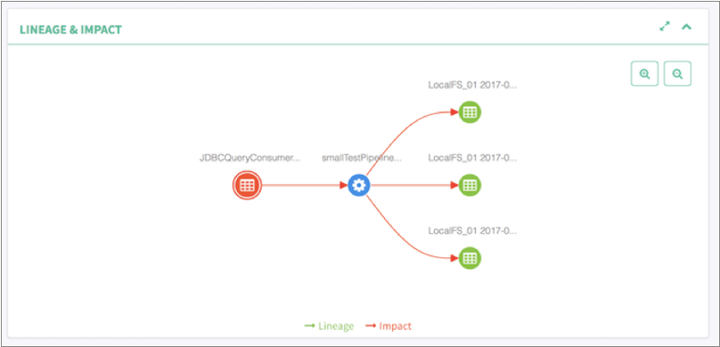 Lineage diagram showing a pipeline with one input and three outputs