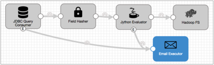 Pipeline with a JDBC Query Consumer origin and a Jython Evaluator processor. Both the origin and the processor pass event records to an Email executor.
