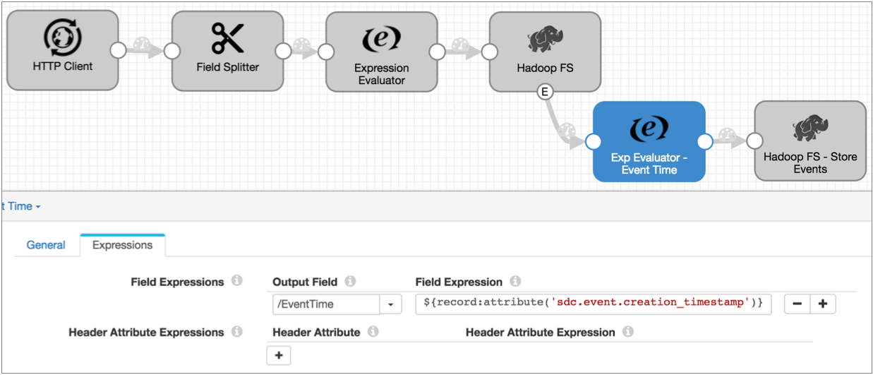 Pipeline with a with a Hadoop FS destination that passes event data to and Expression Evaluator processor that passes data to another with a Hadoop FS destination to store events