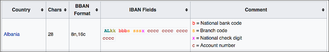 Country code information for Albania