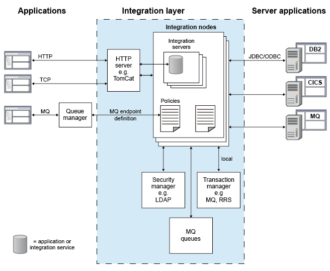 The relationship between IBM Integration Bus and external systems, such as DB2, CICS, MQ.