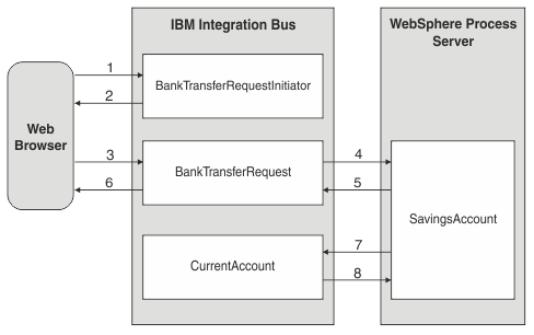 Diagram to show relationship between IBM Integration Bus and WebSphere Process Server