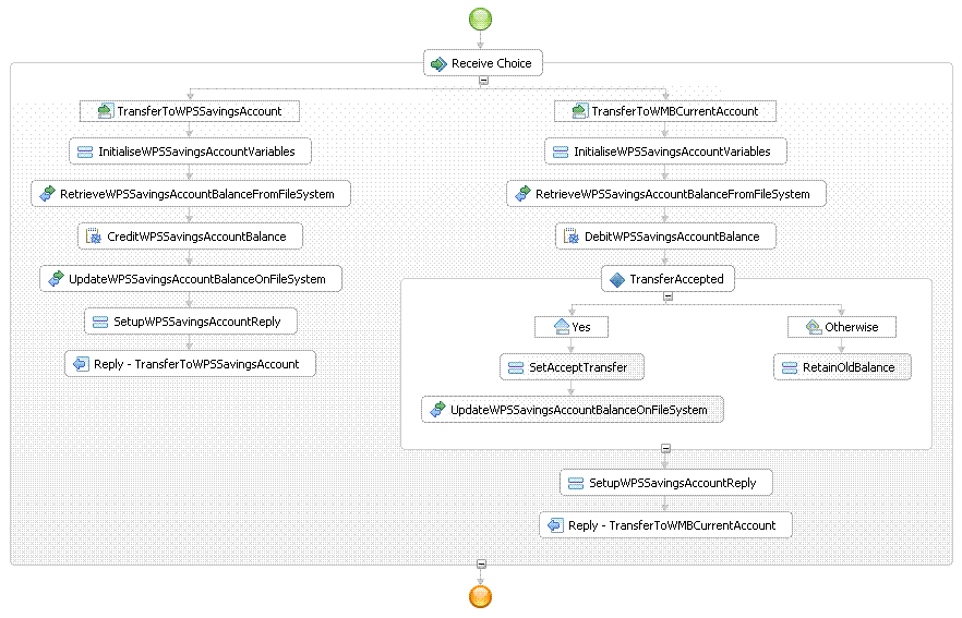 Business process diagram for savings account