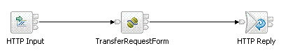 Message flow for transfer request initiator