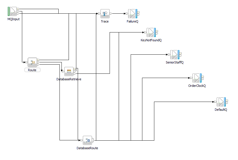 About the Simplified Database Routing message flow