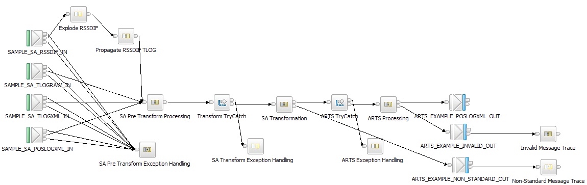 TLog_ARTS_SA Message Flow