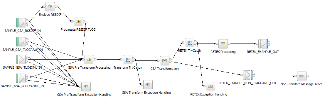 TLog_RETEK_GSA Message Flow