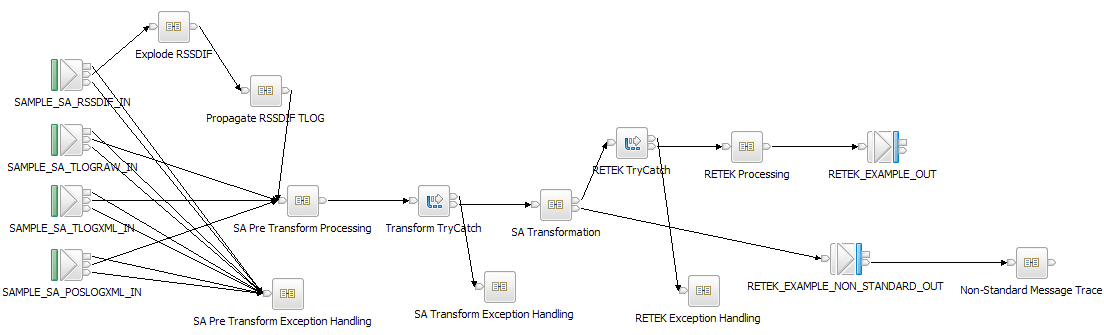 TLog_RETEK_SA Message Flow
