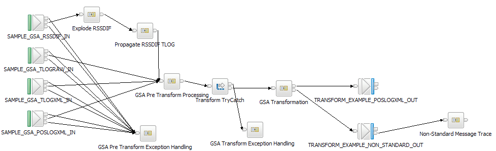 TLog_TRANSFORM_GSA Message Flow