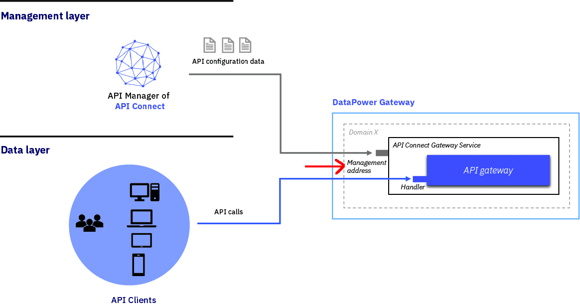 Gateway service connection on DataPower