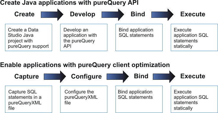 Diagram showing how the pureQuery API and pureQuery client optimization.