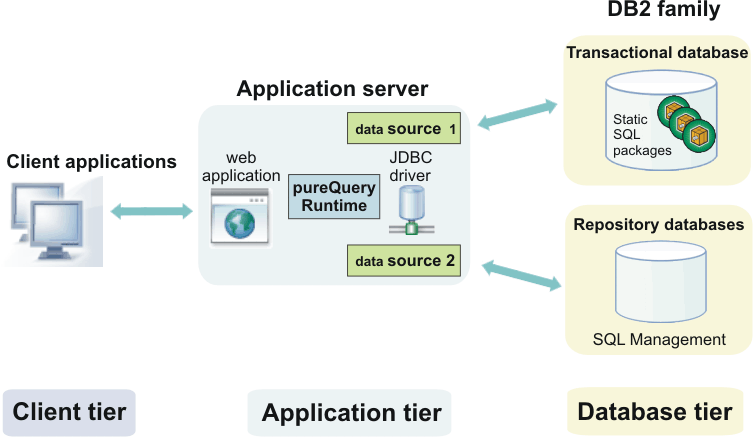 pureQuery enabled application in a three-tier web application environment
