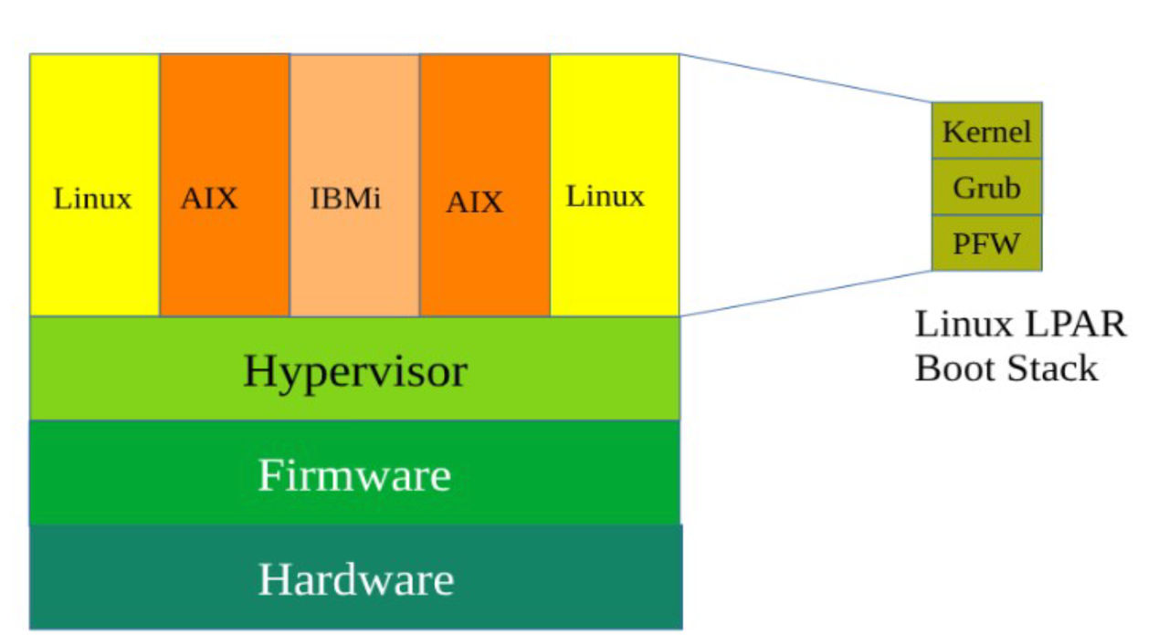 Linux on LPAR Boot Stack