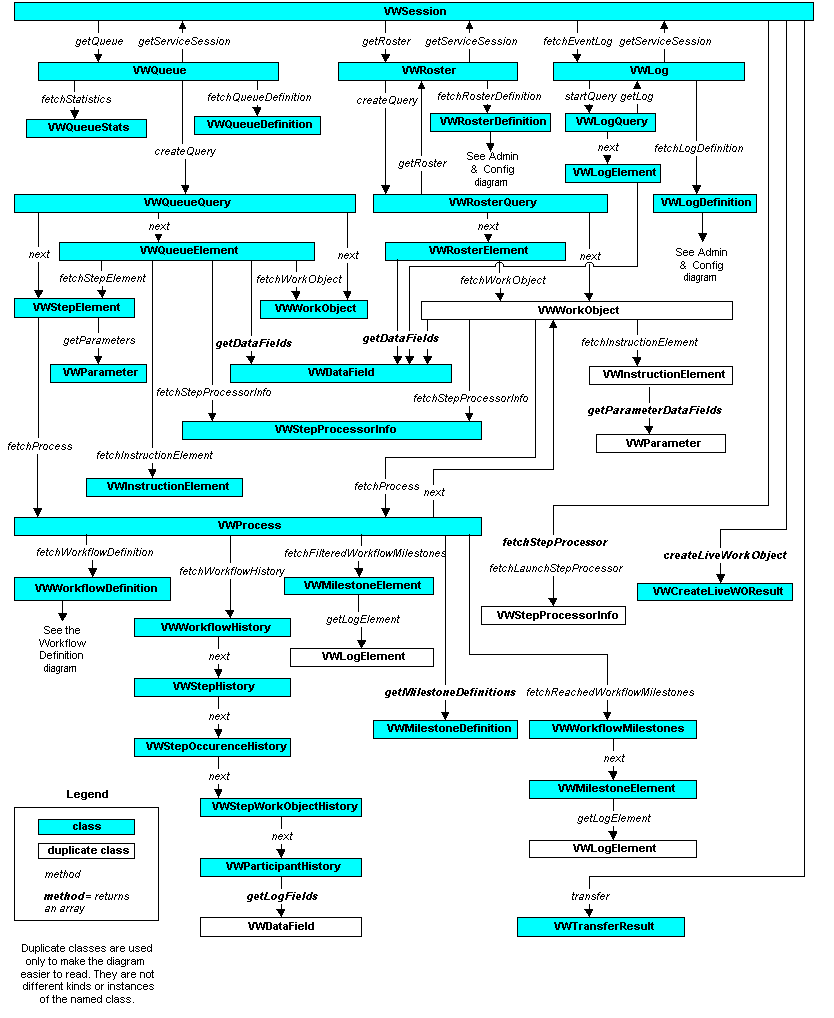 Runtime API calling sequences
