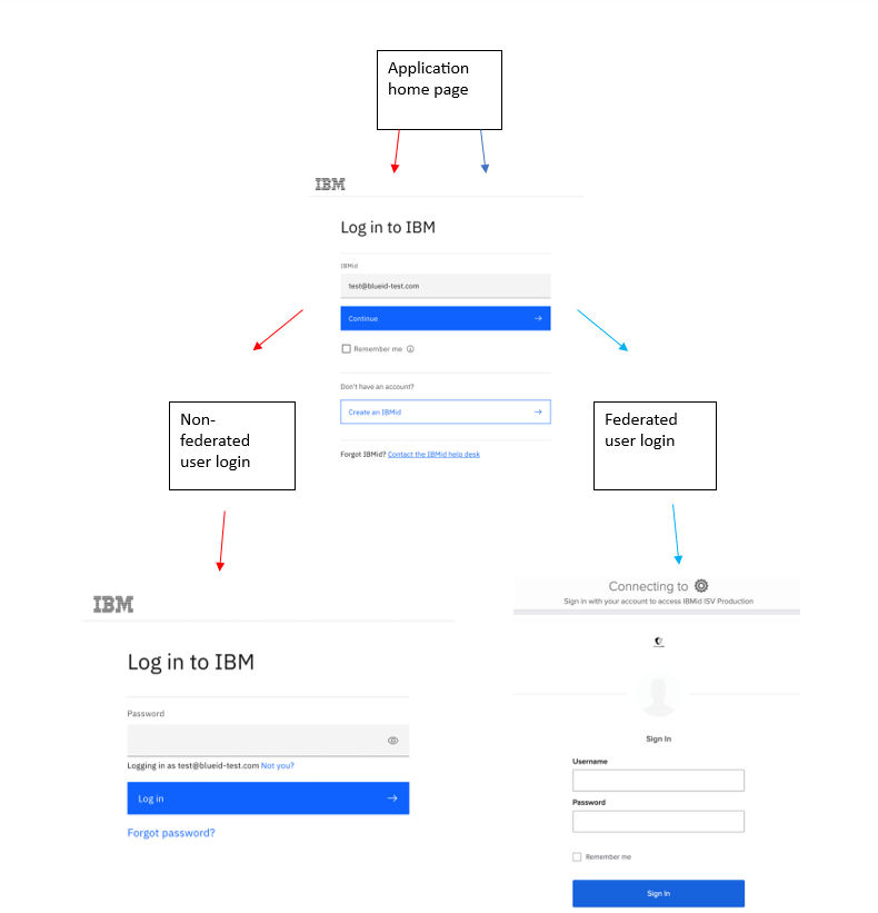 Flow diagram