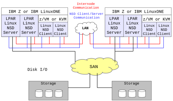 Network shared-disk model