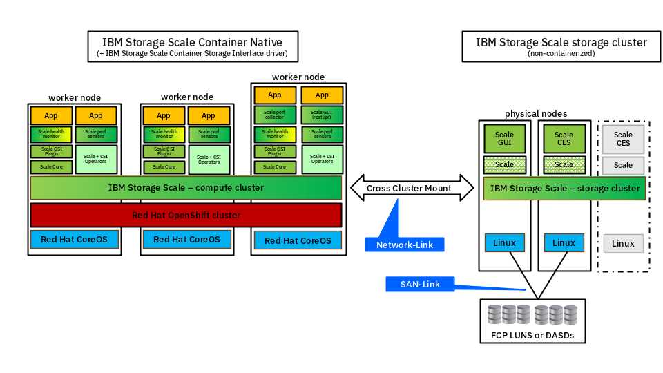 Reference architecture for CNSA access