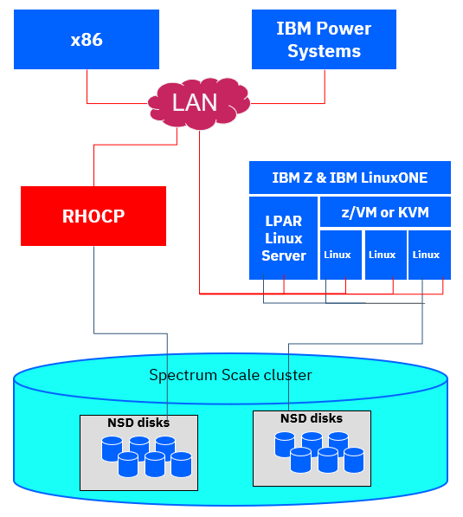 IBM Storage Scale Multi-Architecture deployment