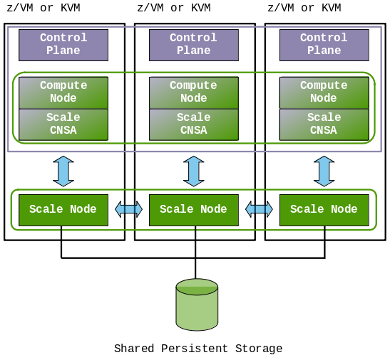 Using shared persistent storage