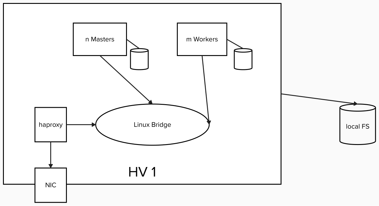 OCP installation with all nodes on a private Lan in a LPAR