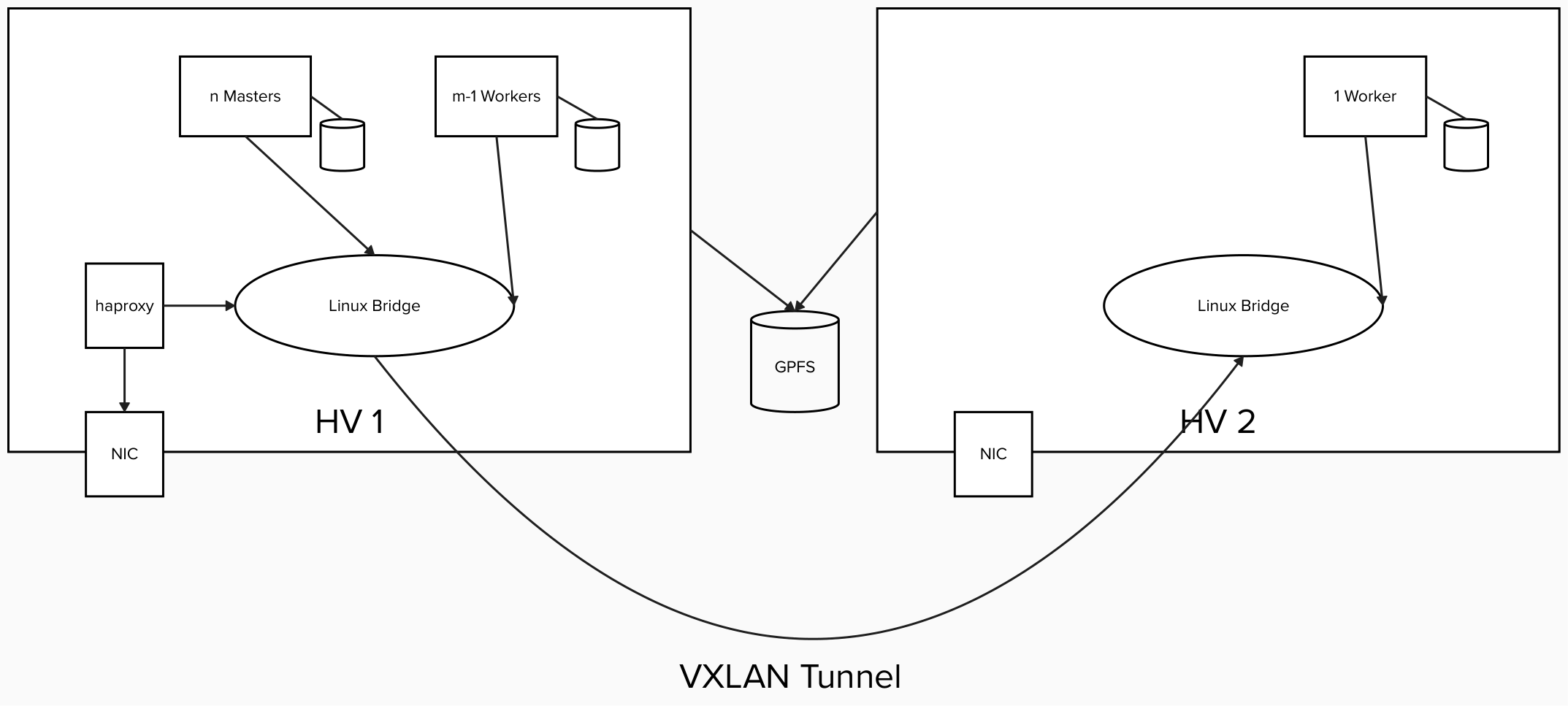 RHOCP installation with one node in a different LPAR