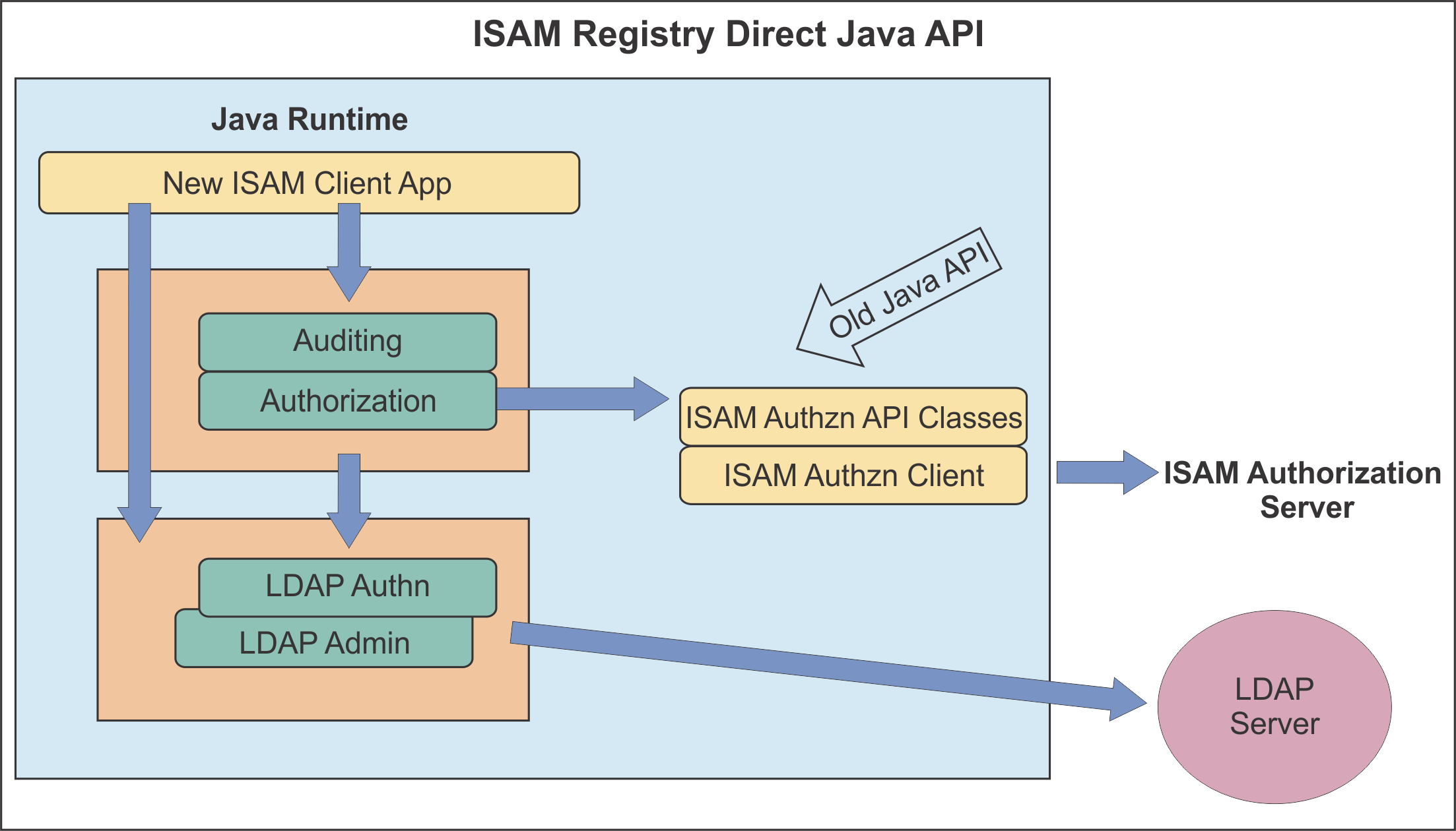 Java API. Фото API – java. Приклади інтерфейсу java API. Async API. Java регистры