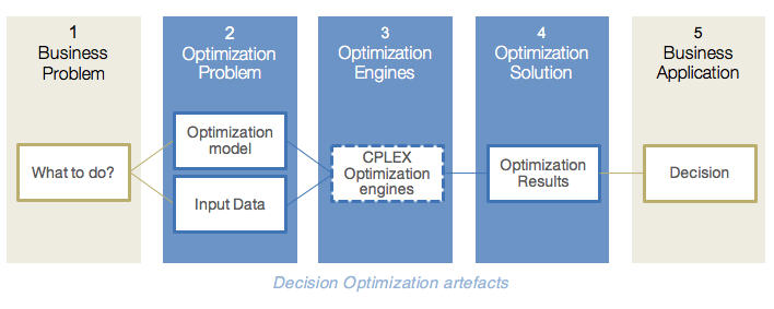 Decision optimization