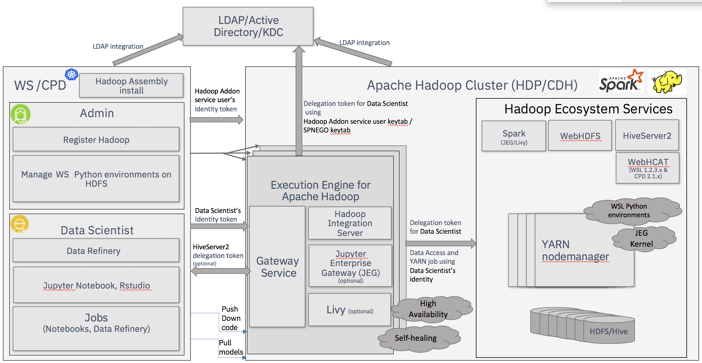 Hadoop integration diagram
