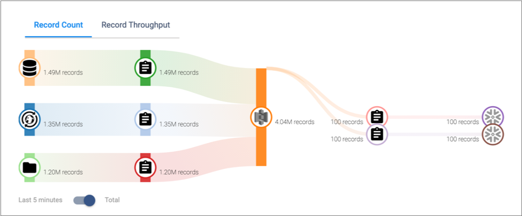 Record count diagram displayed for a topology