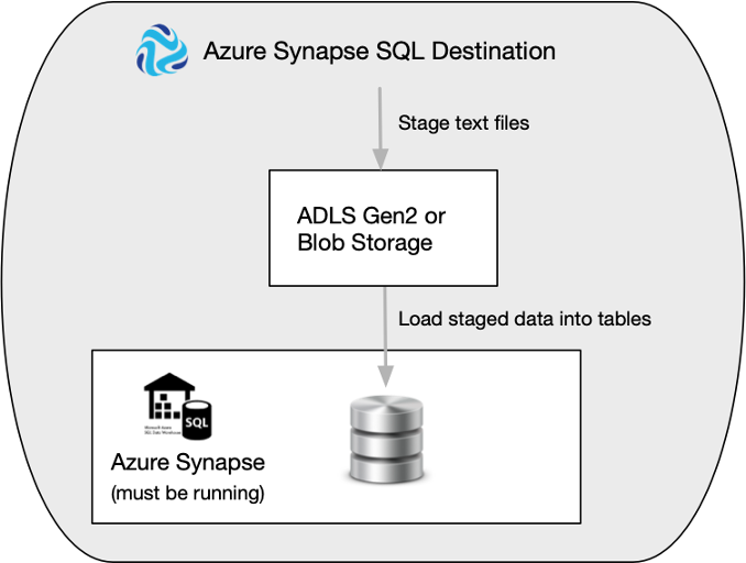 Diagram that shows the Azure Synapse SQL destination stage text files to ADLS Gen2 or Blob Storage, which then loads staged data into Azure Synapse tables