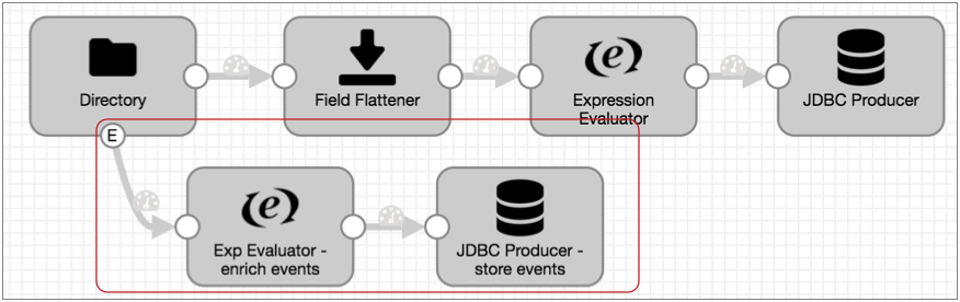 A pipeline with an event stream branching from the event-generating stage