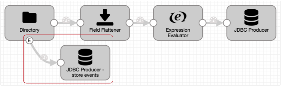Pipeline canvas showing a pipeline with a Directory origin connected to a JDBC Producer destination to store events
