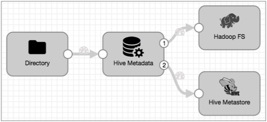 Pipeline canvas showing a pipeline with a Directory origin connected to a Hive Metadata processor that passes data to Hadoop FS and Hive Metastore destinations