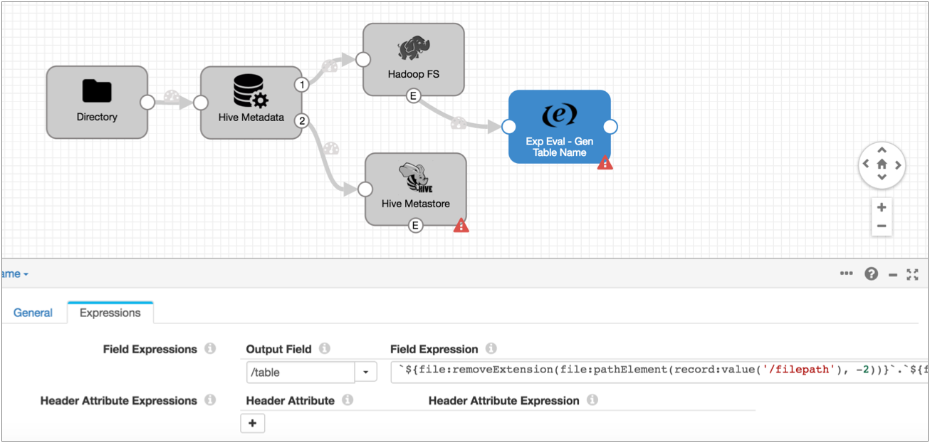 Pipeline canvas showing a pipeline with a Directory origin connected to a Hive Metadata processor that passes data to Hadoop FS and Hive Metastore destinations. The Hadoop FS destination has an event output stream that passes to an Expression Evaluator processor.