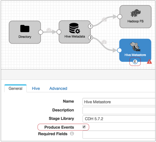 Pipeline canvas showing a pipeline with a Directory origin connected to a Hive Metadata processor that passes data to a Hadoop FSdestination and a Hive Metastore destination that is configured to produce events