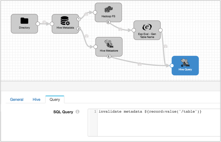 Pipeline canvas showing a pipeline with a Directory origin connected to a Hive Metadata processor that passes data to Hadoop FS and Hive Metastore destinations. The Hadoop FS destination has an event output stream that passes to an Expression Evaluator processor. The Expression Evaluator processor and Hive Metastore destination pass data to a Hive Query executor.
