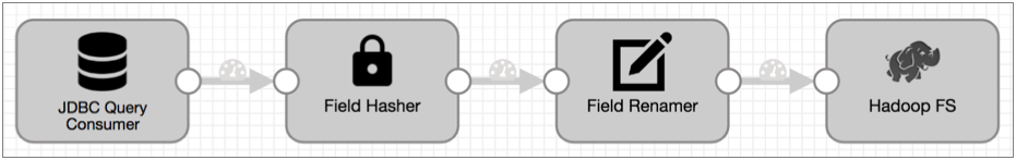 Pipeline canvas showing a pipeline with a JDBC Query Consumer origin that passes data to a Field Hasher processor that passes data to a Field Renamer processor that passes data to a Hadoop FS destination