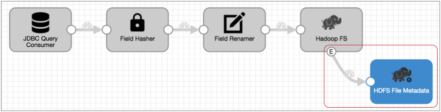 Pipeline canvas showing a pipeline with a Hadoop FS destination that passes event records to a HDFS File Metadata executor