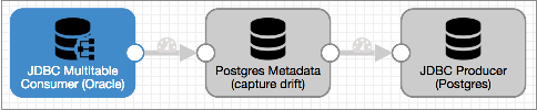 Pipeline with a JDBC Multitable Consumer origin that passes data to a PostgreSQL Metadata processor, which passes data to a JDBC Producer destination
