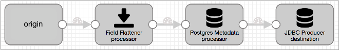 Pipeline with a origin that passes data to a Field Flattener processor, which passes data to a PostgreSQL Metadata processor, which passes data to a JDBC Producer destination