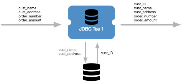 Diagram showing how the JDBC Tee processor processes data