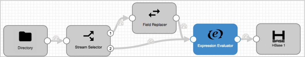 A pipeline canvas shows the Stream Selector stage sending data to both the Field Replacer stage and the Expression Evaluator stage. The Field Replacer stage also sends data to the Field Replacer stage, merging the streams of the pipeline.