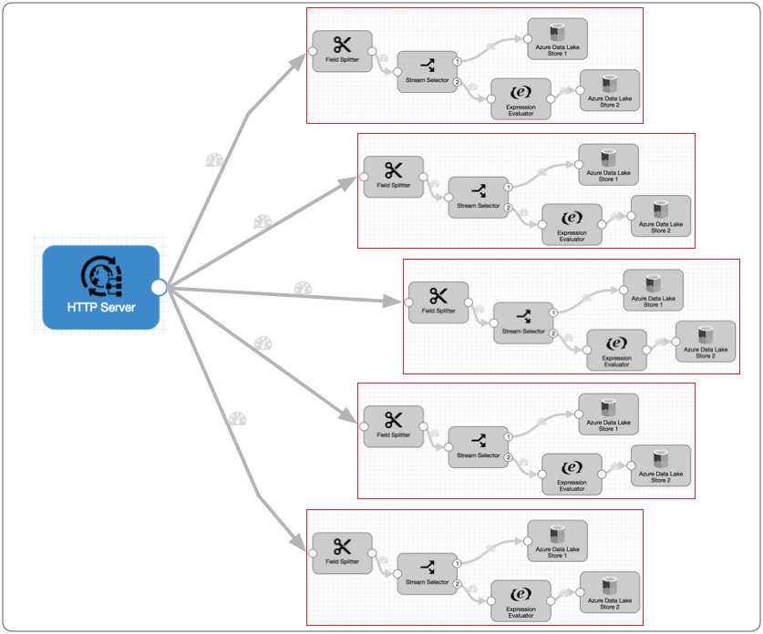 Pipeline with an HTTP Server origin passing data to five pipeline runners.